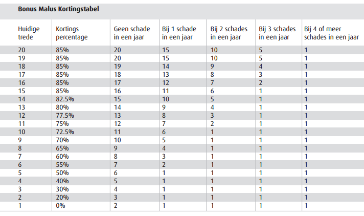 Bonus Malus tabel WitGeld Bonus-malusladder WitGeld